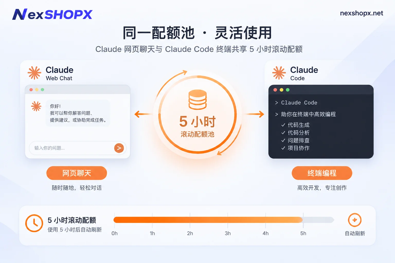 Claude网页对话与Claude Code共享5小时滚动额度池示意图