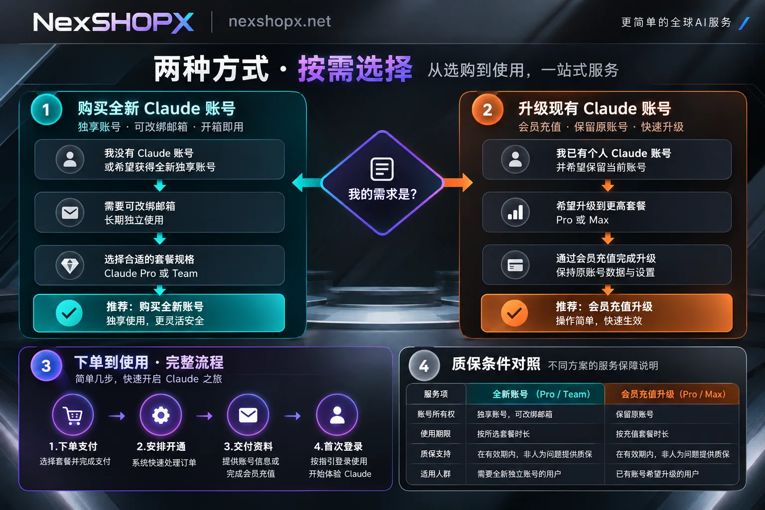 Claude独享成品号购买与自有账号会员代开选型对比图