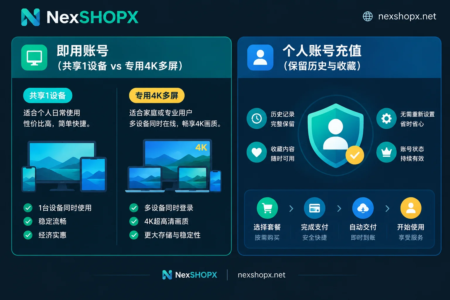 Comparison chart of two purchase methods: Netflix ready-made accounts (exclusive/shared) and personal account activation Comparison chart of two purchase methods: Netflix ready-made accounts (exclusive/shared) and personal account activation