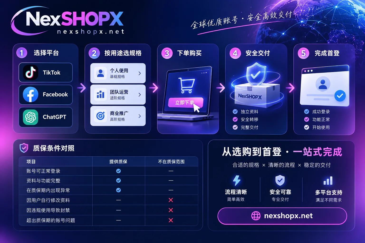 NexSHOPX 一站式账号采购服务流程示意