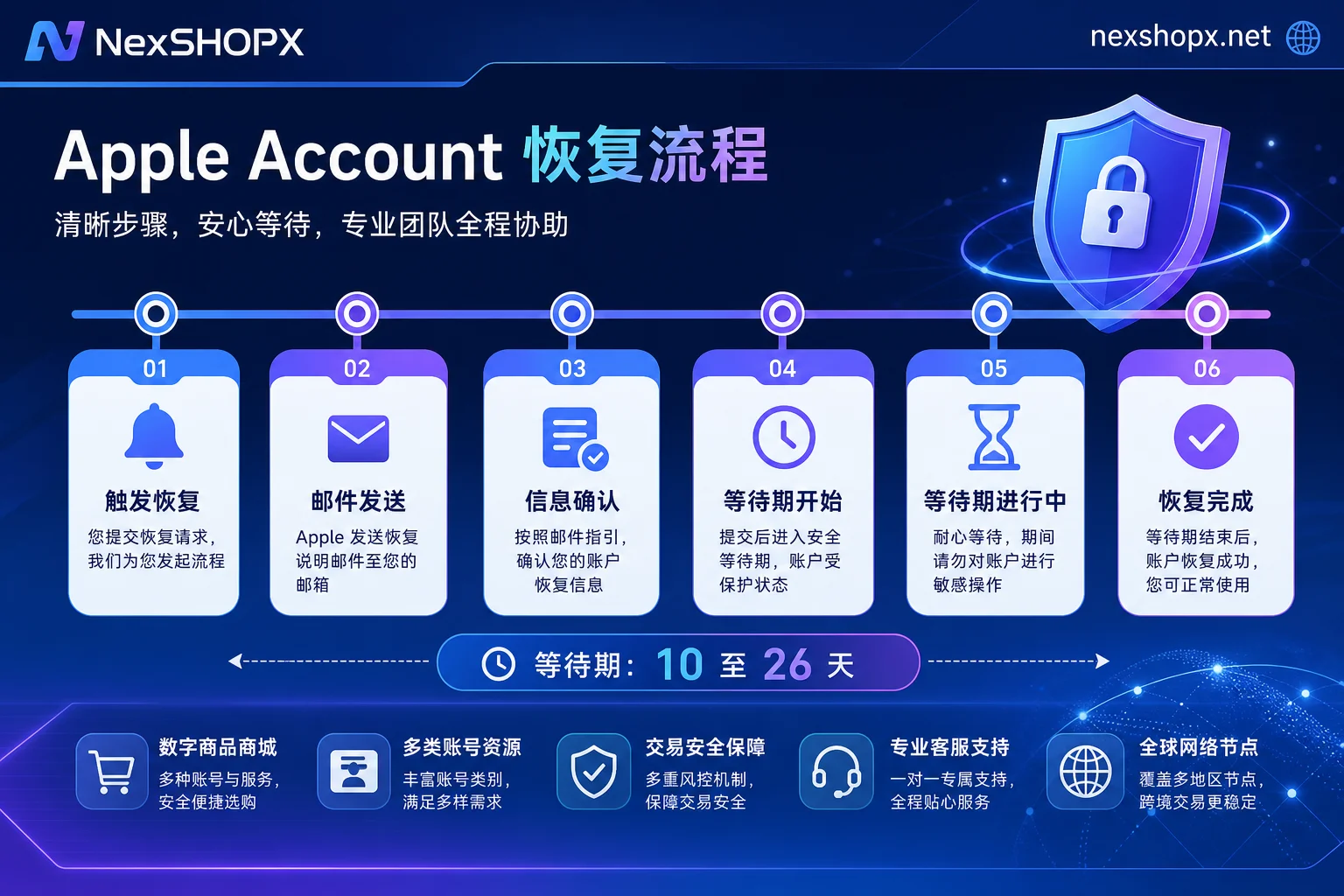 Apple Account 恢复流程时间线图