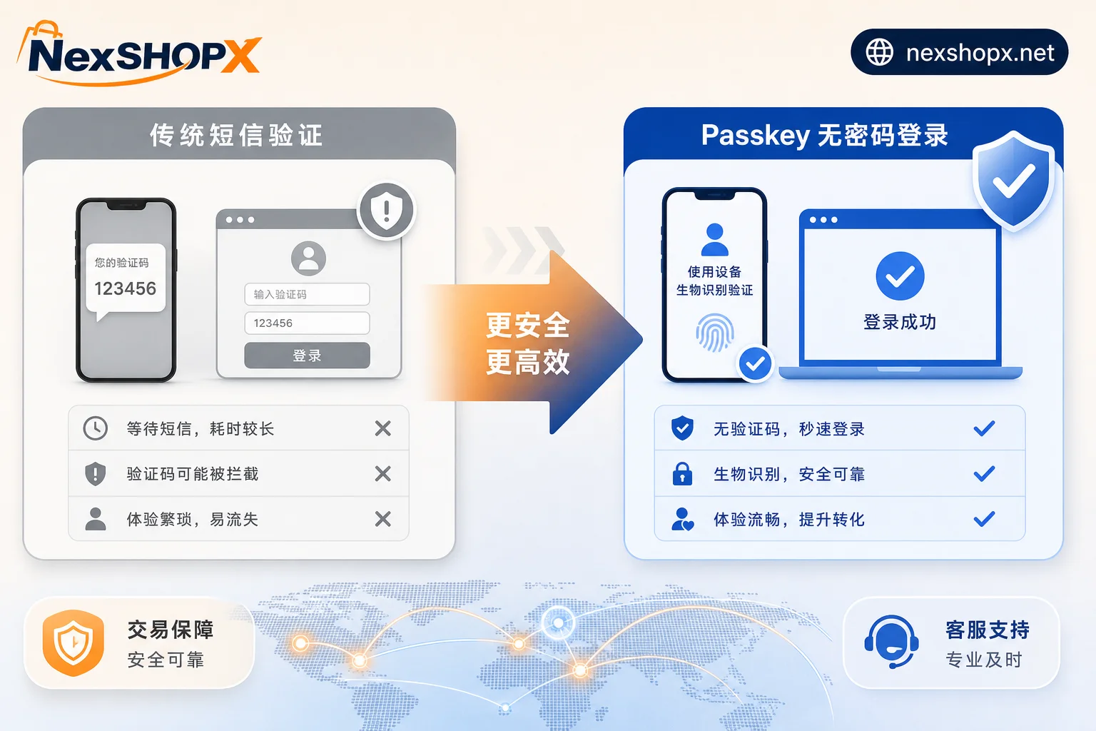 SMS verification vs Passkey comparison diagram