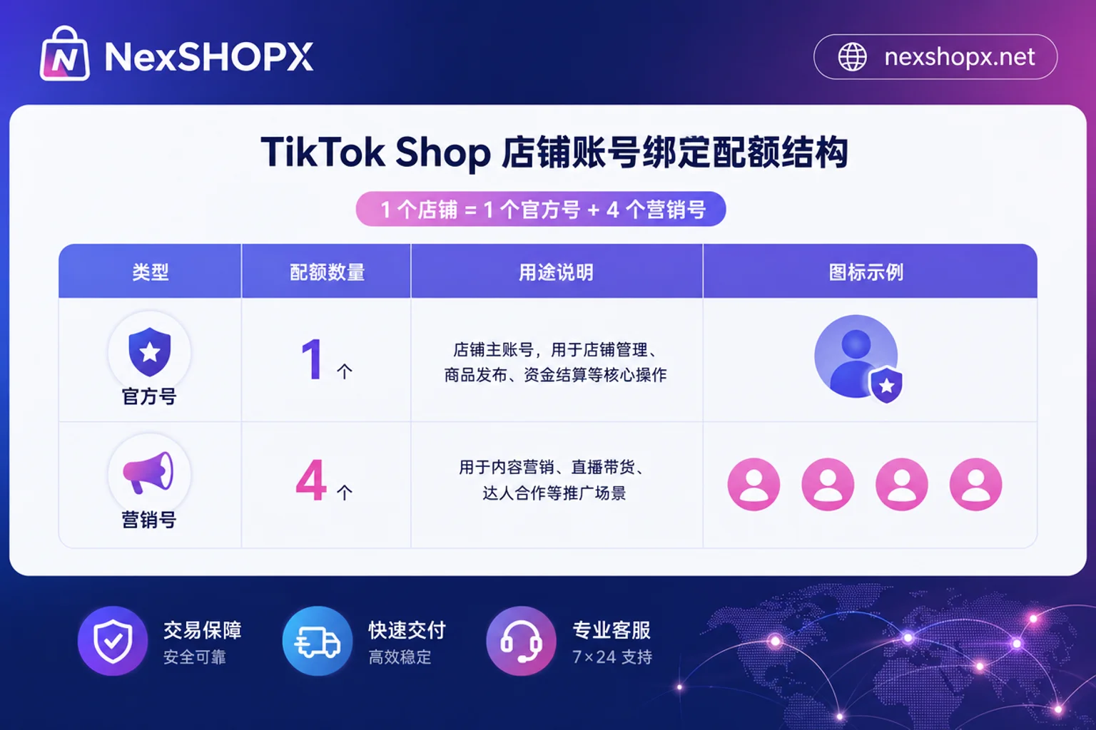 TikTok Shop Store Binding Quota Diagram