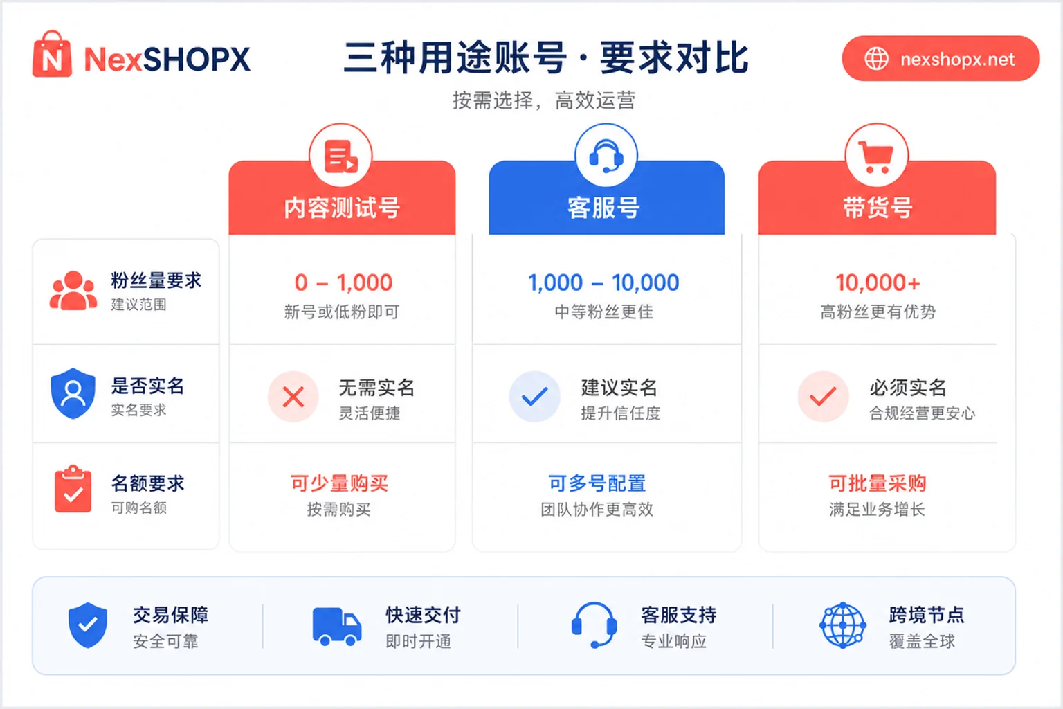 TikTok Account Purpose-based Selection Comparison Chart