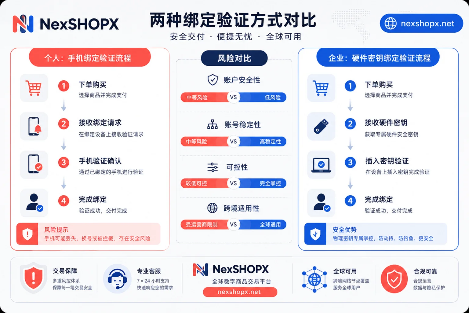 对比：手机验证码与企业硬件密钥
