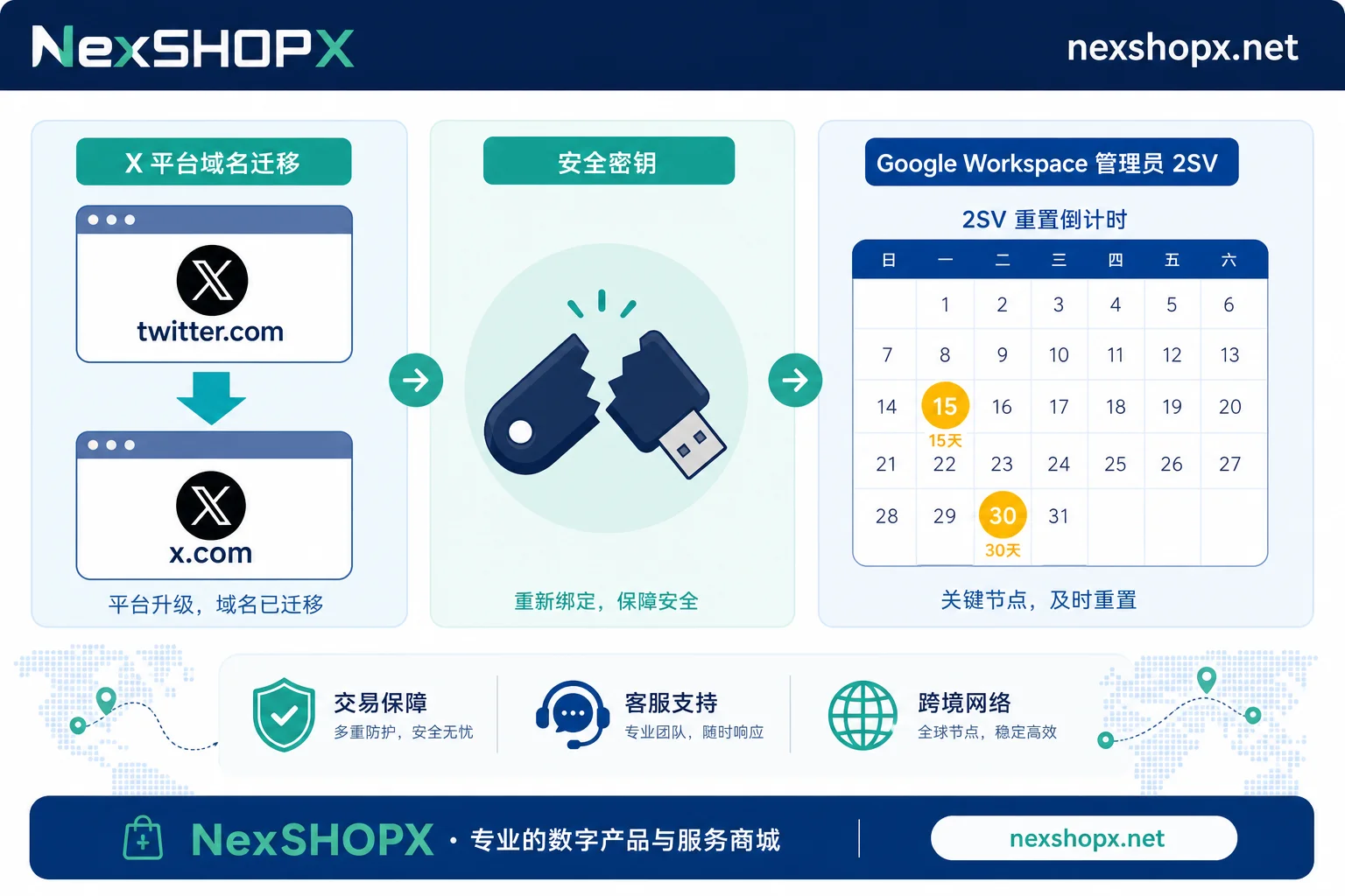 X域名迁移与Google管理员2SV倒计时的策略阻断机制示意