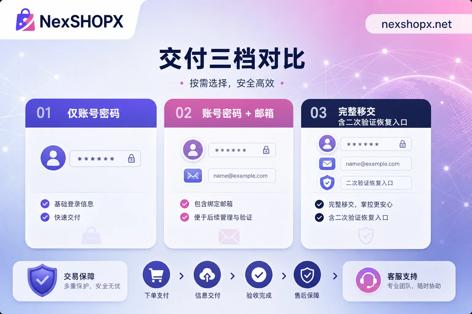 Three-tier delivery comparison chart for overseas accounts