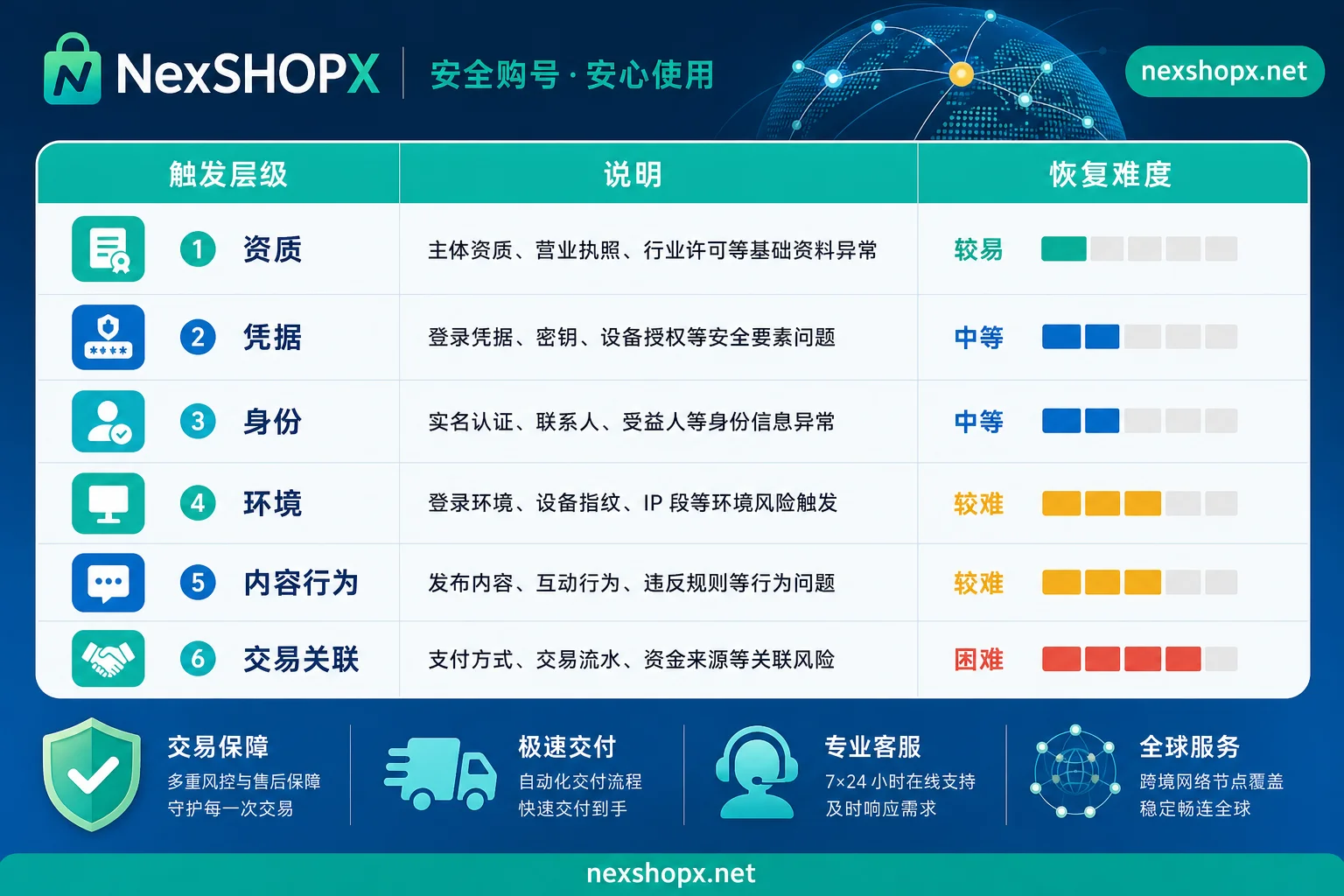 六类账号触发层级对照示意
