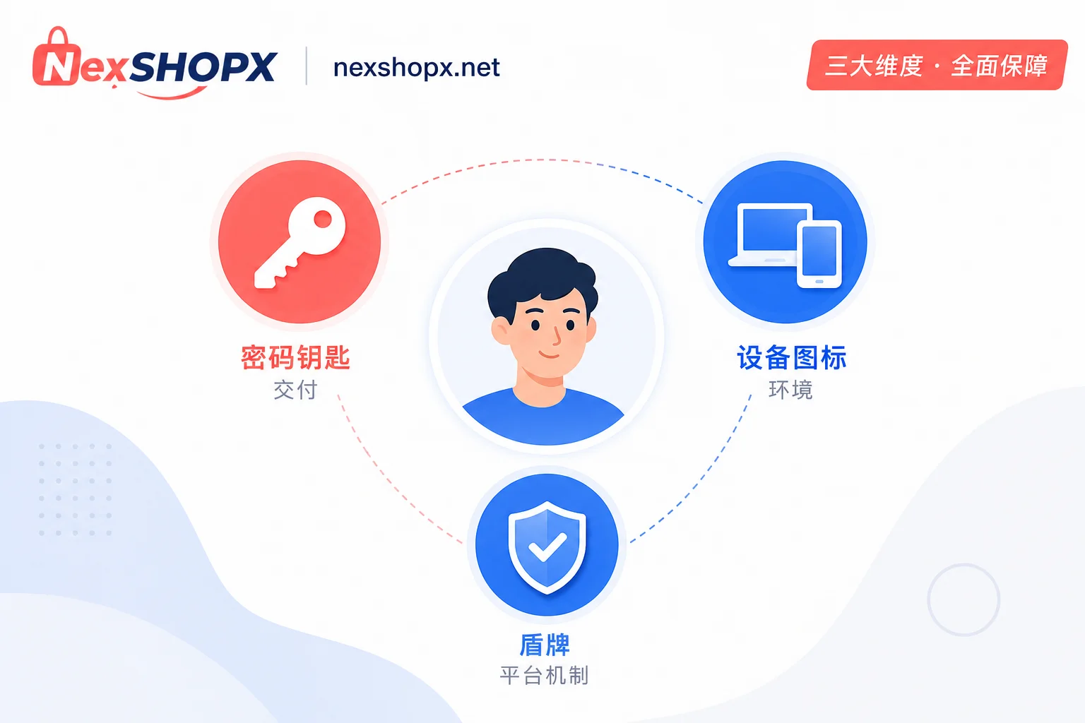 账号售后三类问题示意图 账号售后三类问题示意图