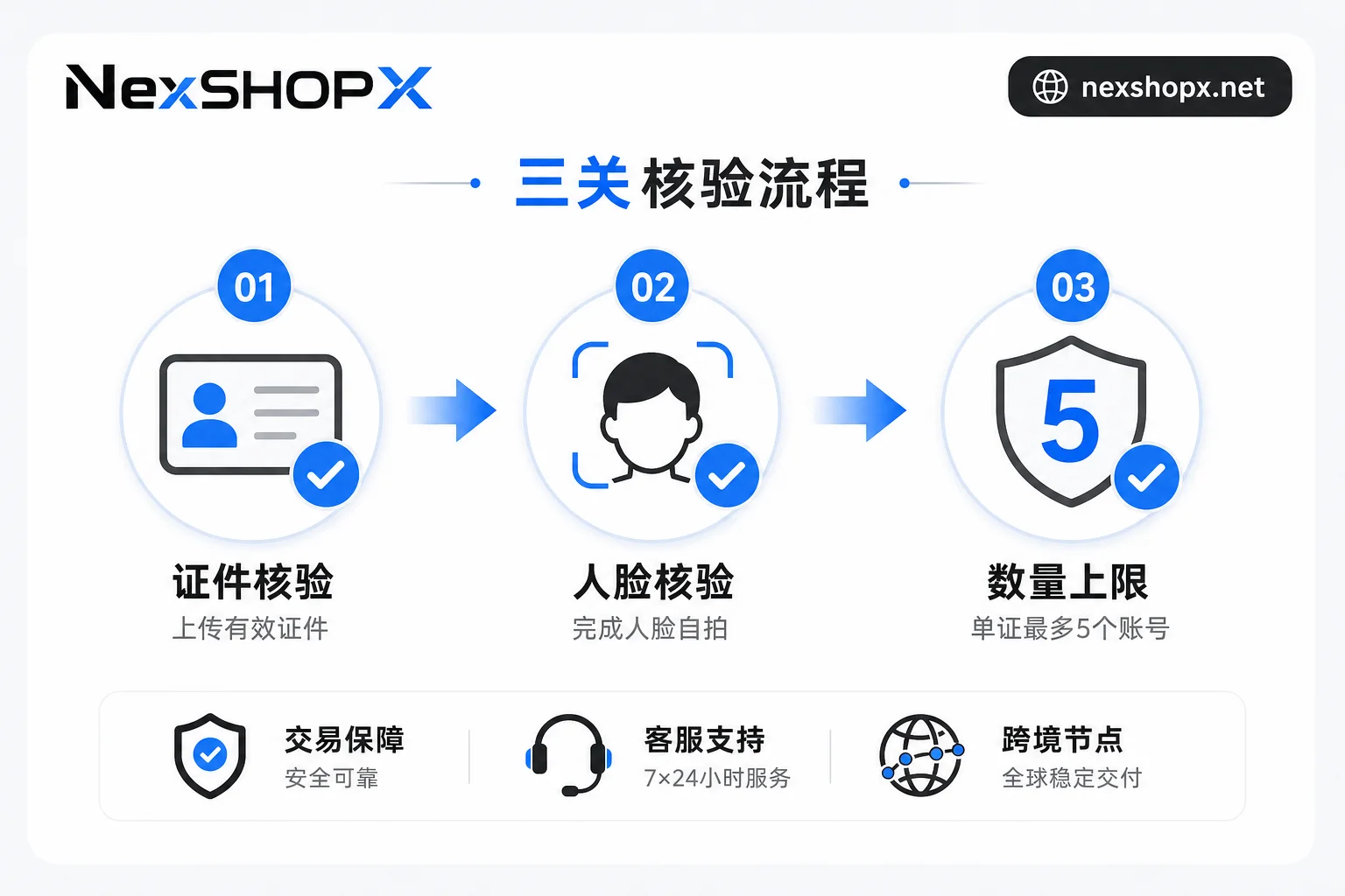示意图:账号资料核验三关——证件、人脸、绑定额度 示意图:账号资料核验三关——证件、人脸、绑定额度