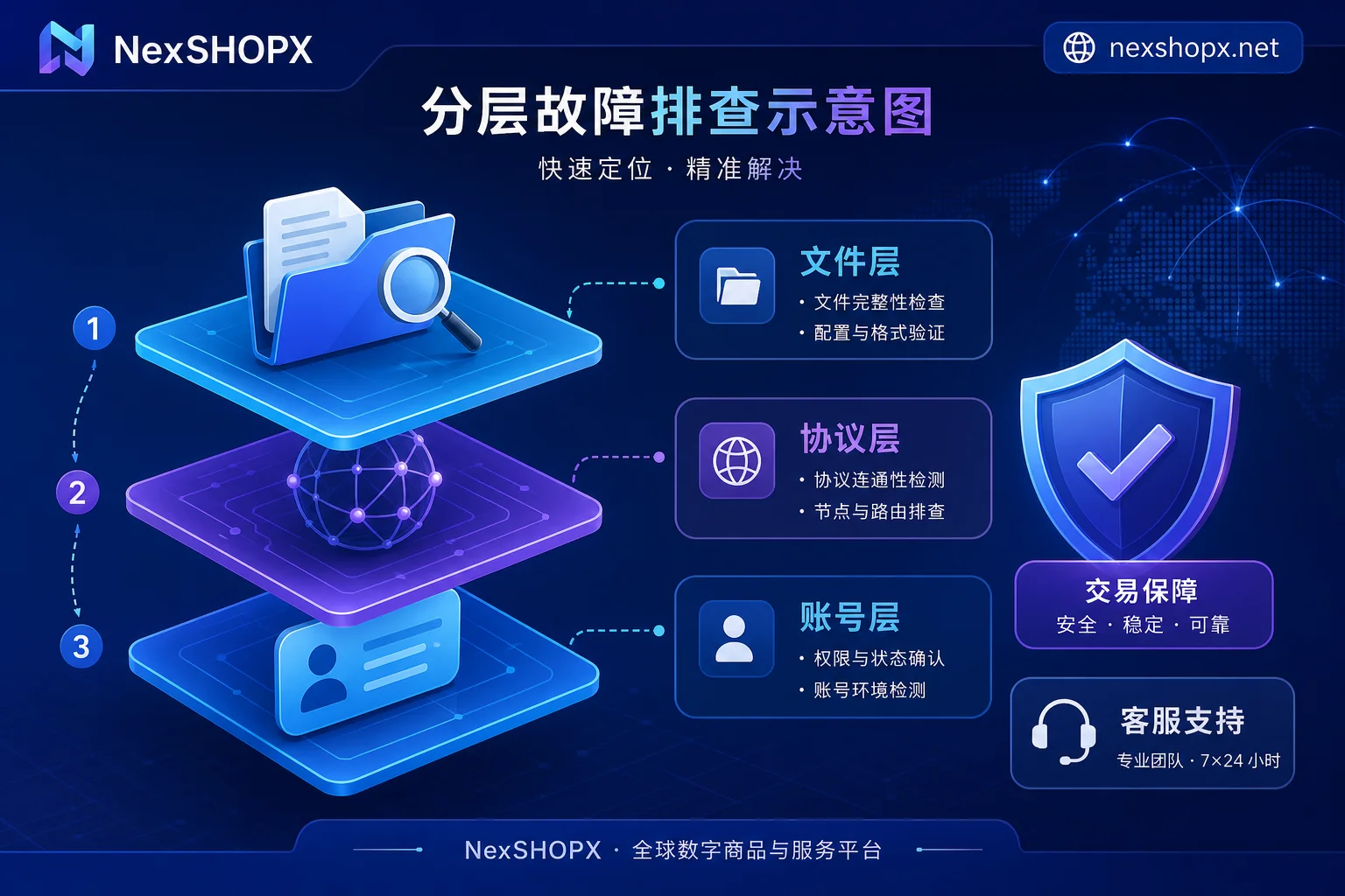 三层原因排查示意图 三层原因排查示意图