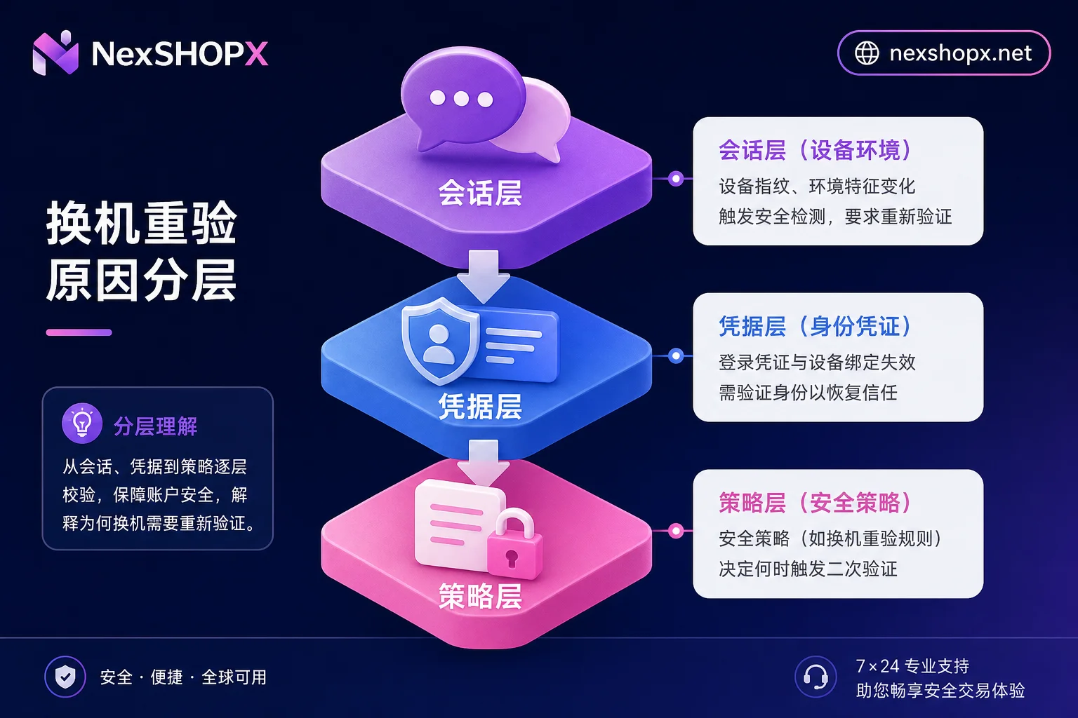换设备验证三层原因示意图