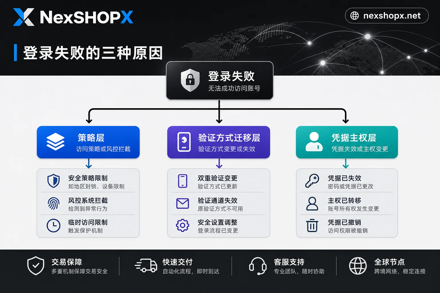 登录失败三类阻断流程图 登录失败三类阻断流程图
