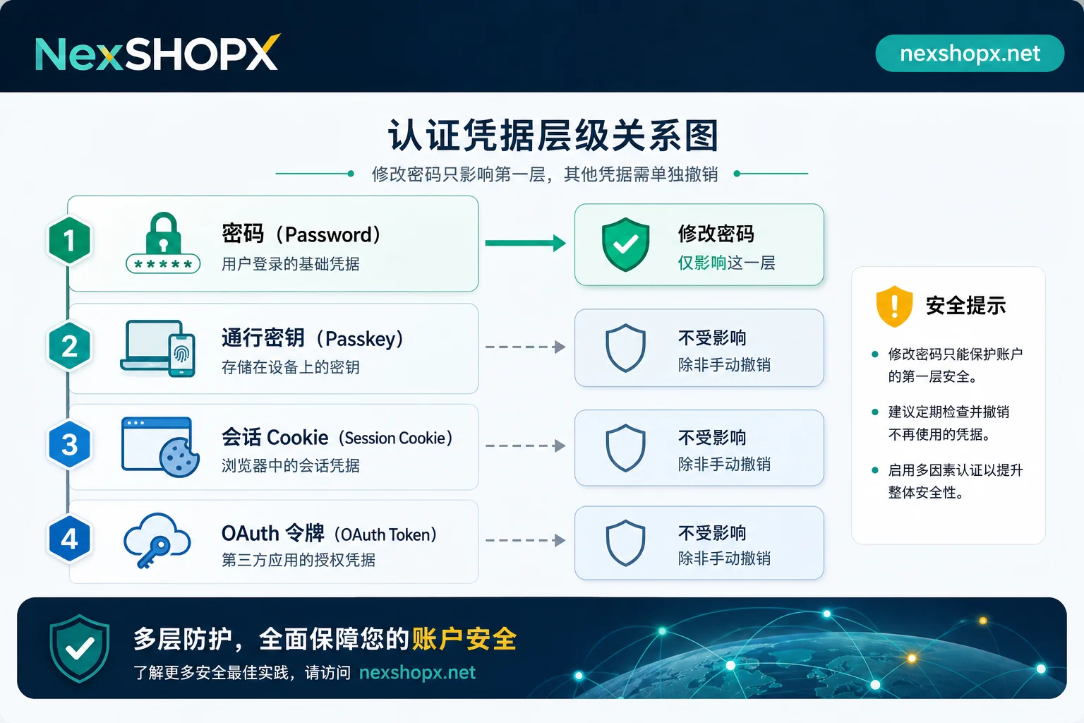 Diagram illustrating why changing passwords doesn't revoke all access types.