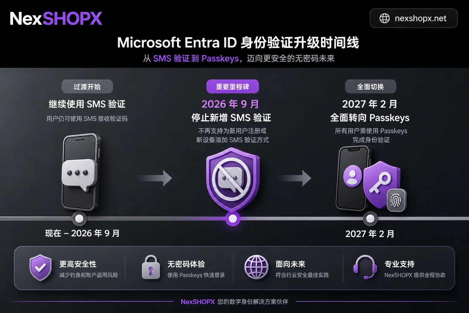 Timeline of Microsoft Passkey default and SMS retirement