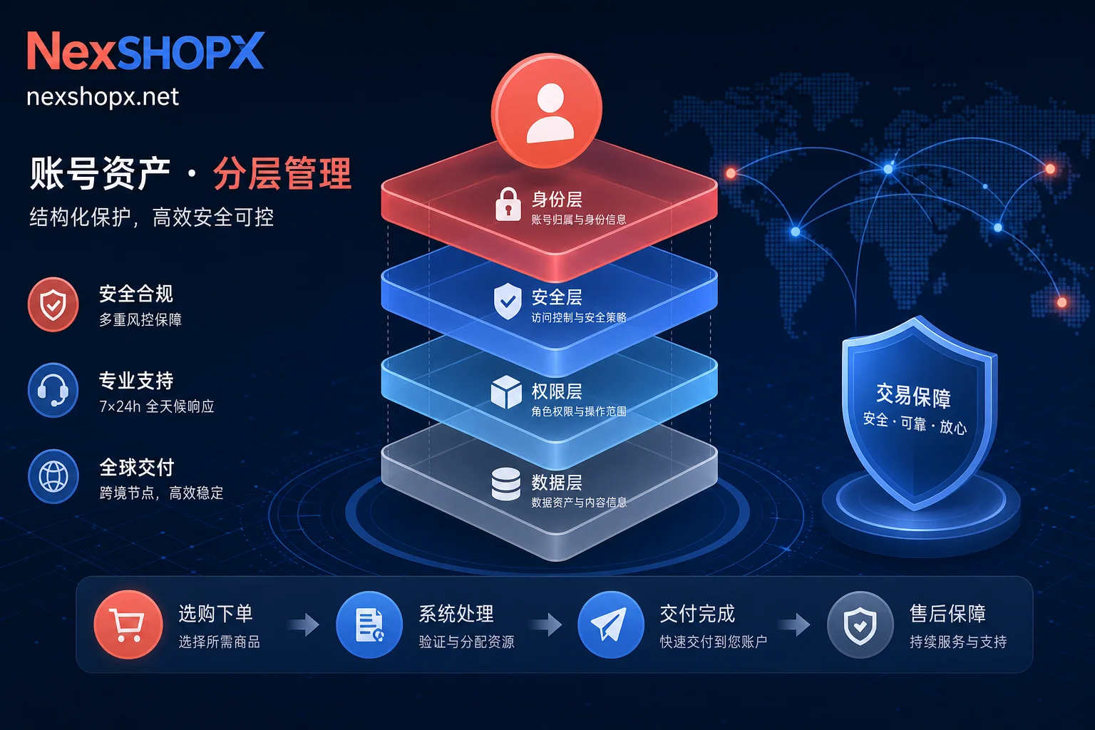 数字账号资产分层管理示意图