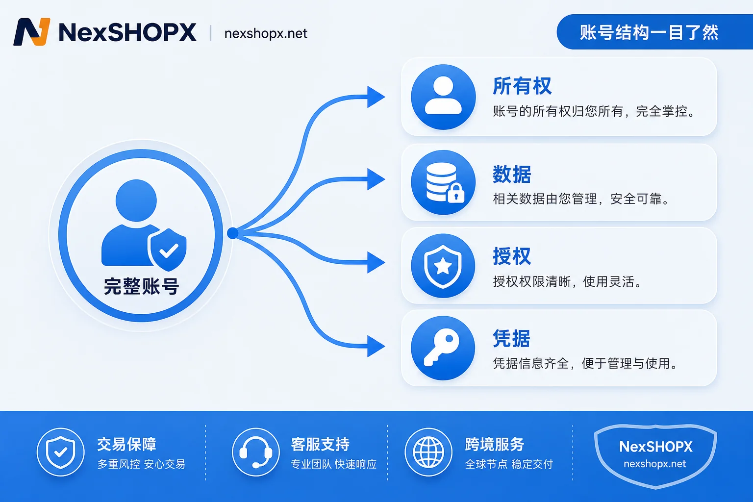 账号四层资产结构图解