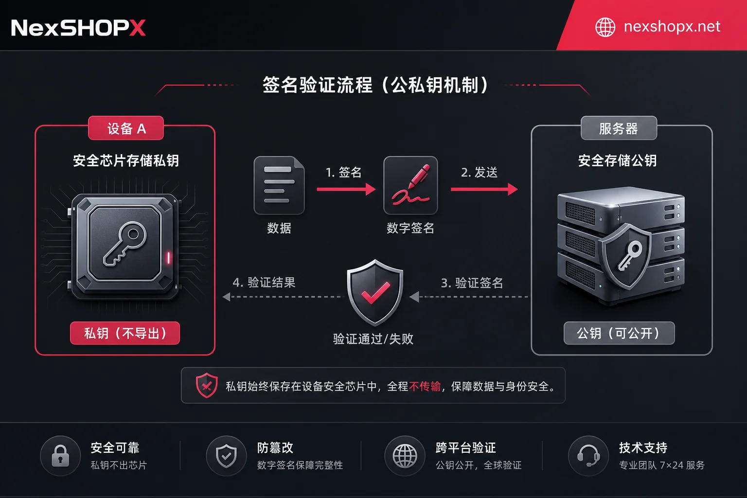 Passkey非对称加密与签名验证原理图