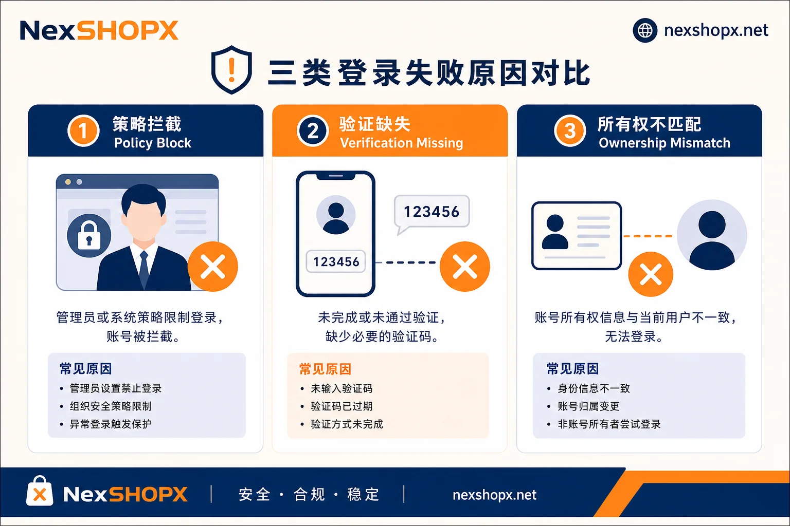 Diagram distinguishing between policy blocks, verification issues, and ownership mismatches in account login failures.