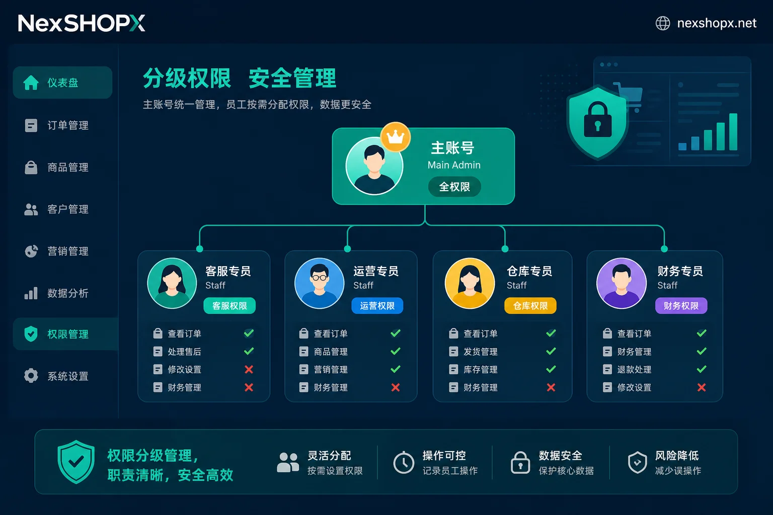 Illustration of sub-account permission management versus shared main credentials.