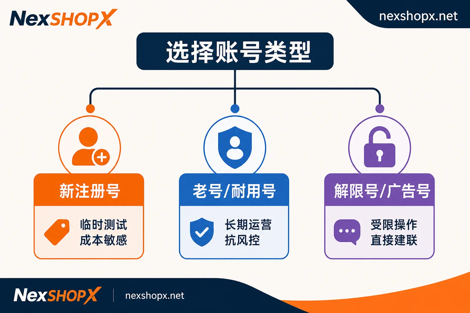 按业务场景选择账号类型：新号适合临时测试，老号适合长期运营，解限号适合受限操作