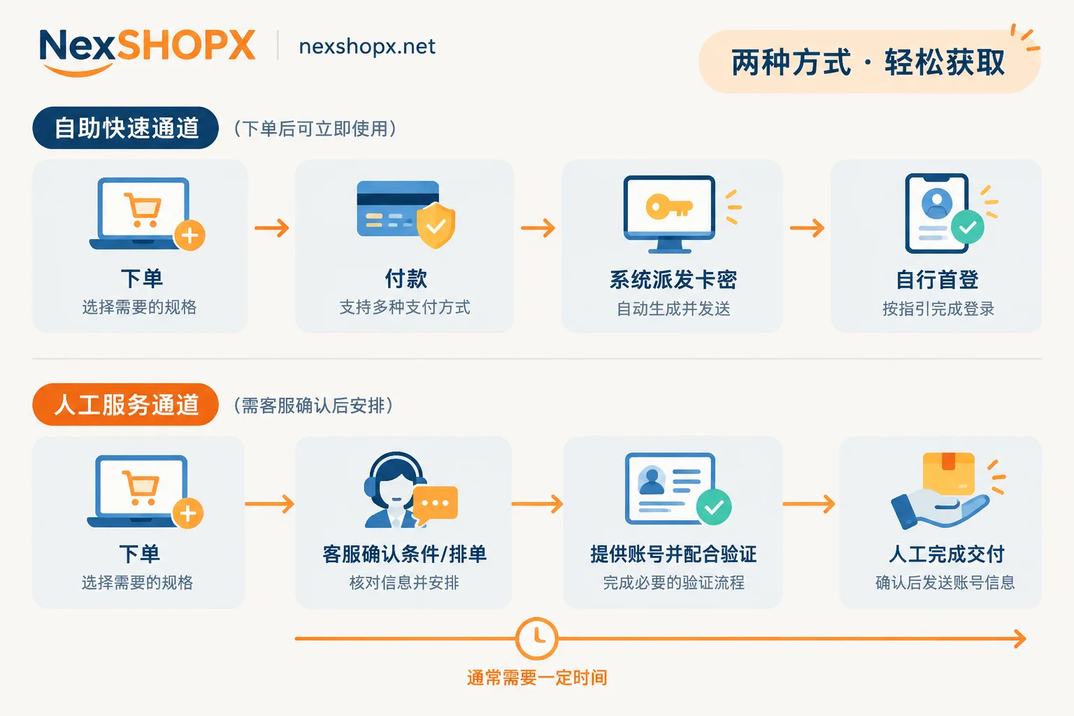 Step-by-step comparison of auto-delivery and pre-order delivery
