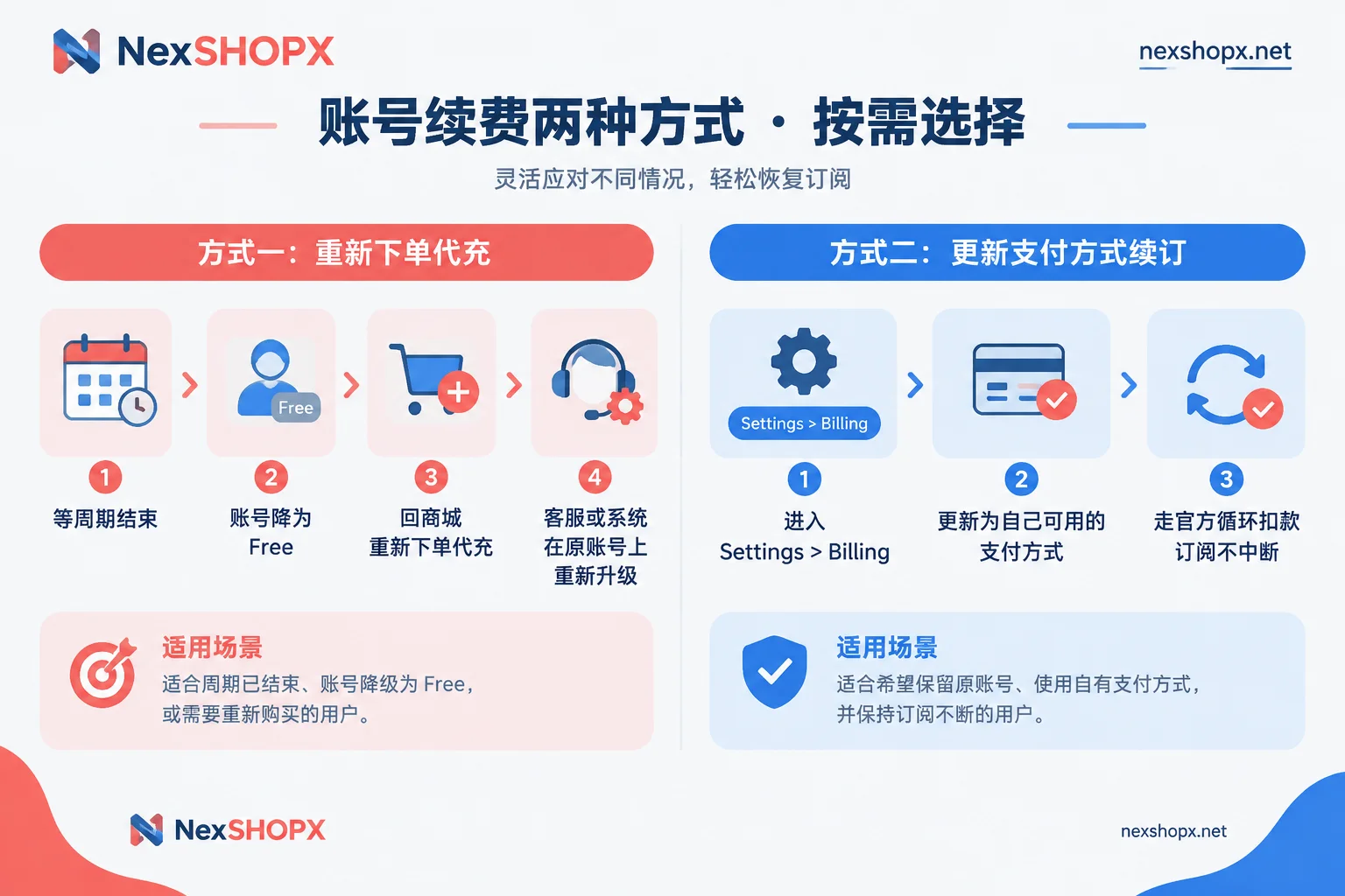 Claude 会员代开续费的两种方式对比流程图 Claude 会员代开续费的两种方式对比流程图