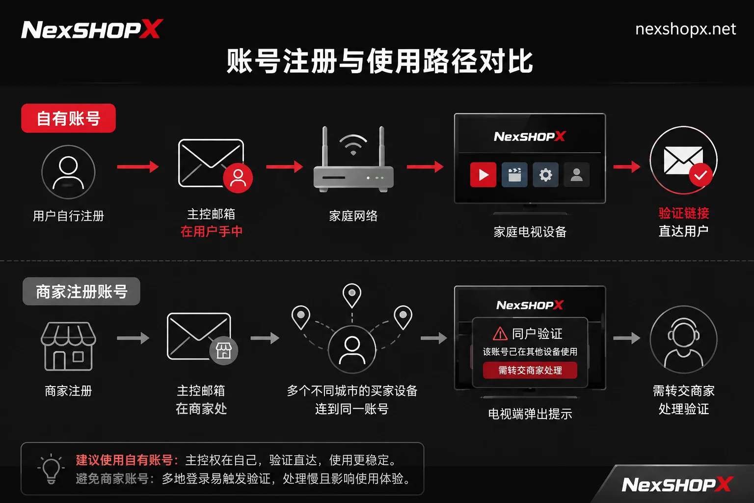 Path differences between top-up and ready-made accounts regarding primary email, device network, and household verification