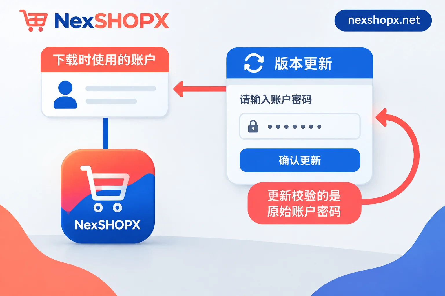 Illustration showing apps are permanently tied to the download account and require the original account password for updates