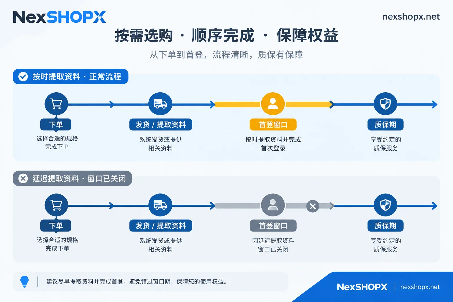 首登时限从发货或提取资料时起算,延迟提取会导致窗口提前关闭 首登时限从发货或提取资料时起算,延迟提取会导致窗口提前关闭