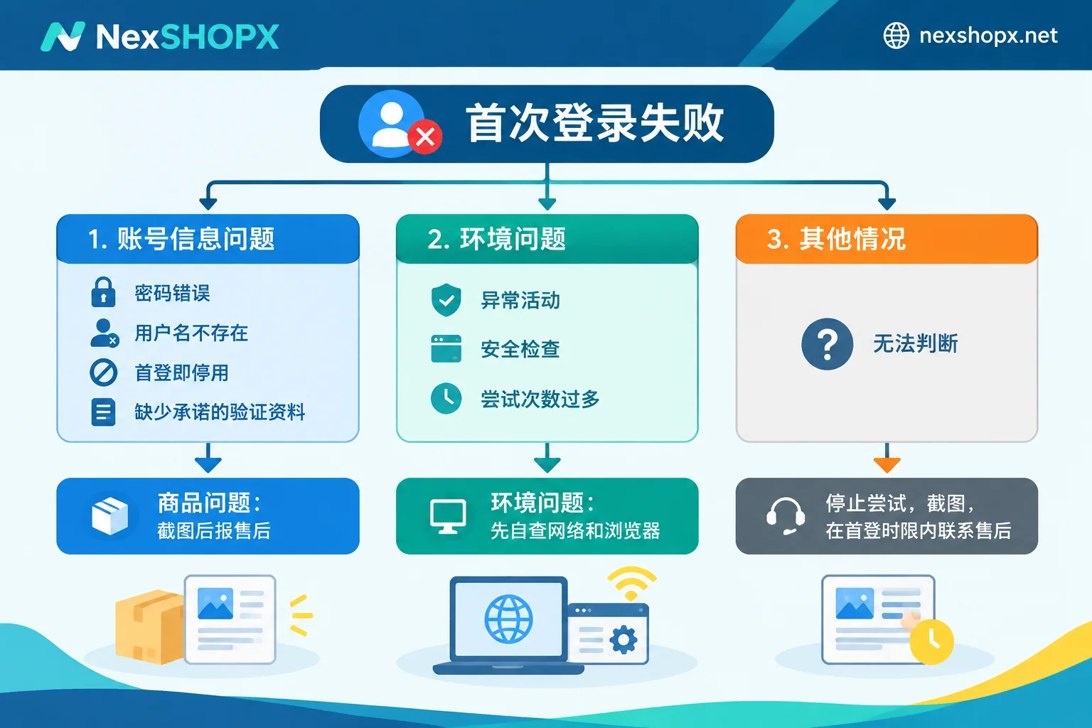 根据登录报错判断是商品问题还是环境问题的流程图