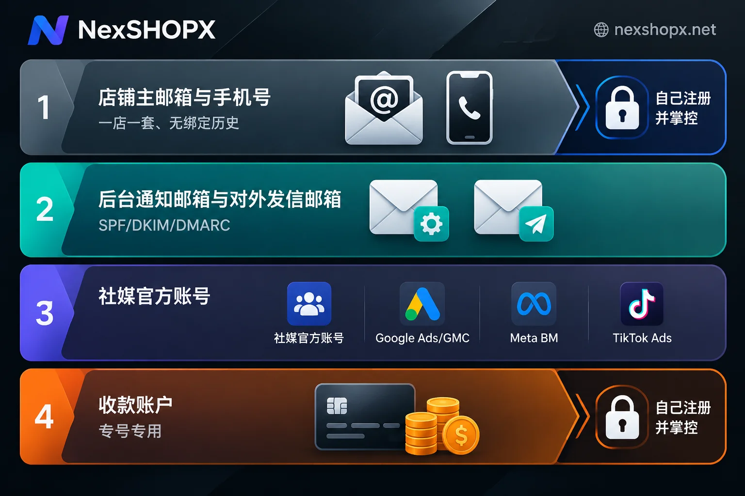 跨境开店四层账号结构图,标出需要自己注册并掌控的主邮箱和收款账户 跨境开店四层账号结构图,标出需要自己注册并掌控的主邮箱和收款账户