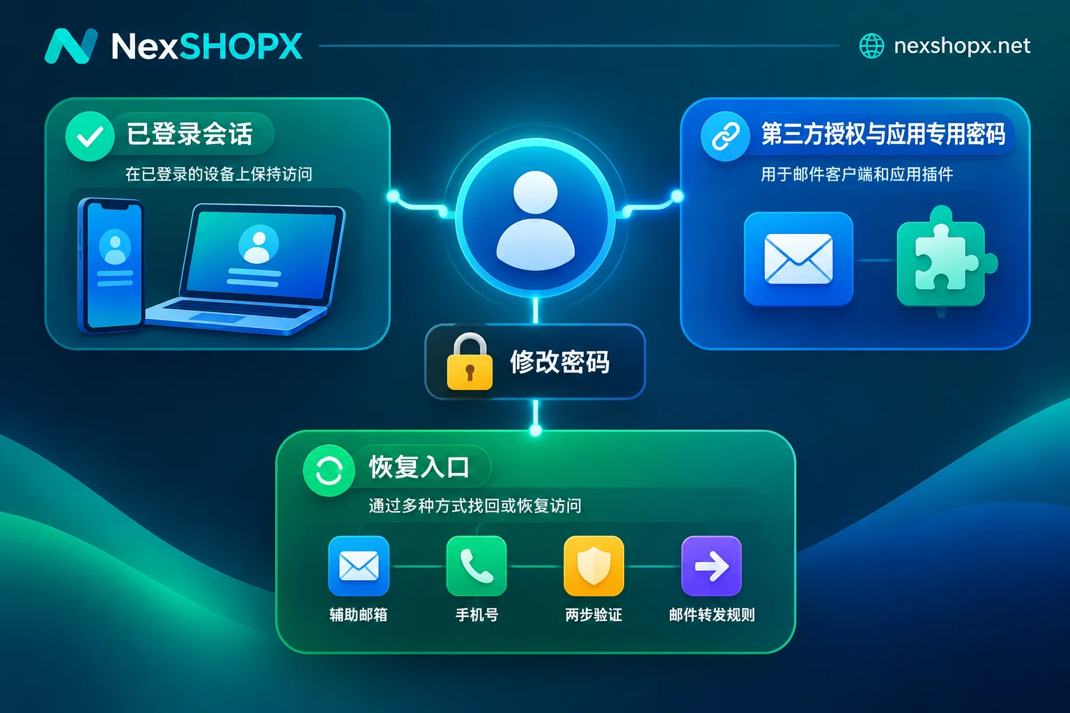 Changing the password only blocks password login; sessions, authorizations, and recovery entry points must be closed separately
