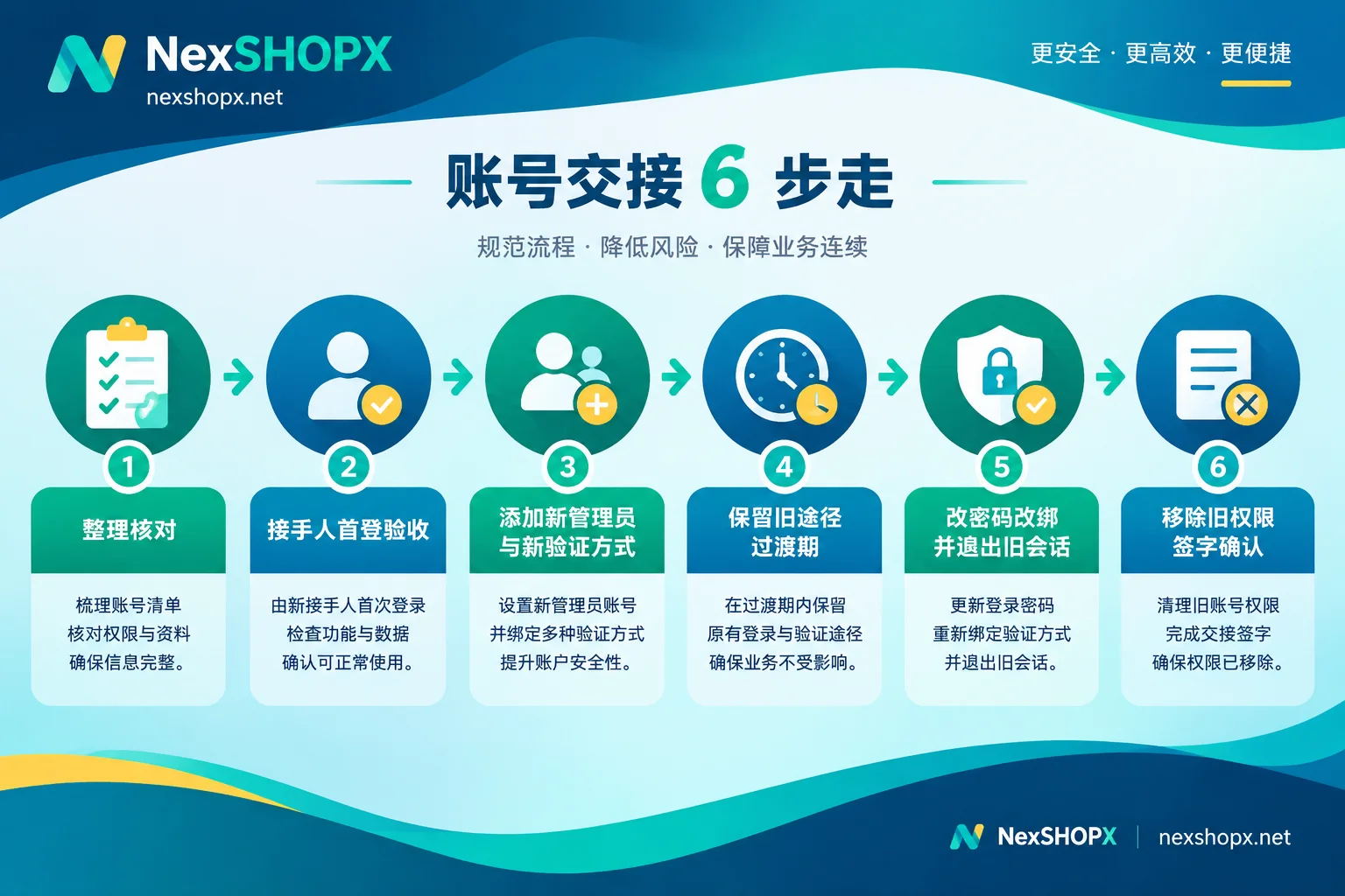 账号交接六步顺序：先确认能用，再改绑，最后撤销旧权限