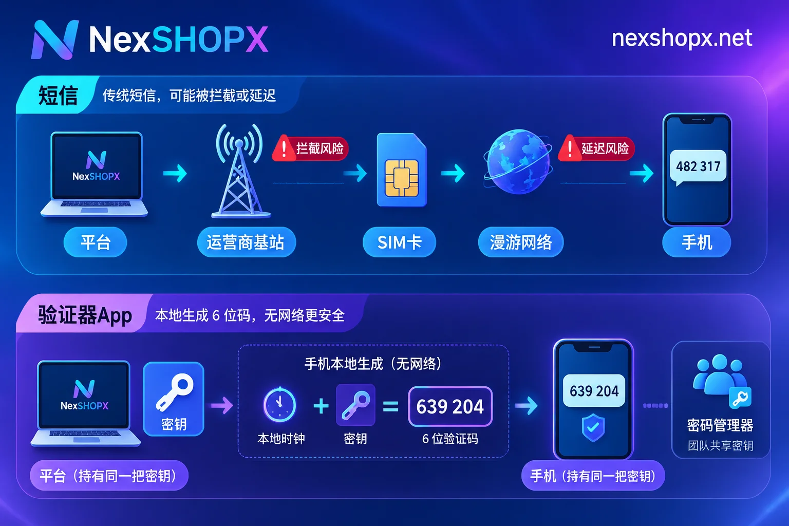 短信验证码依赖运营商传输，验证器App用共享密钥在本地生成验证码