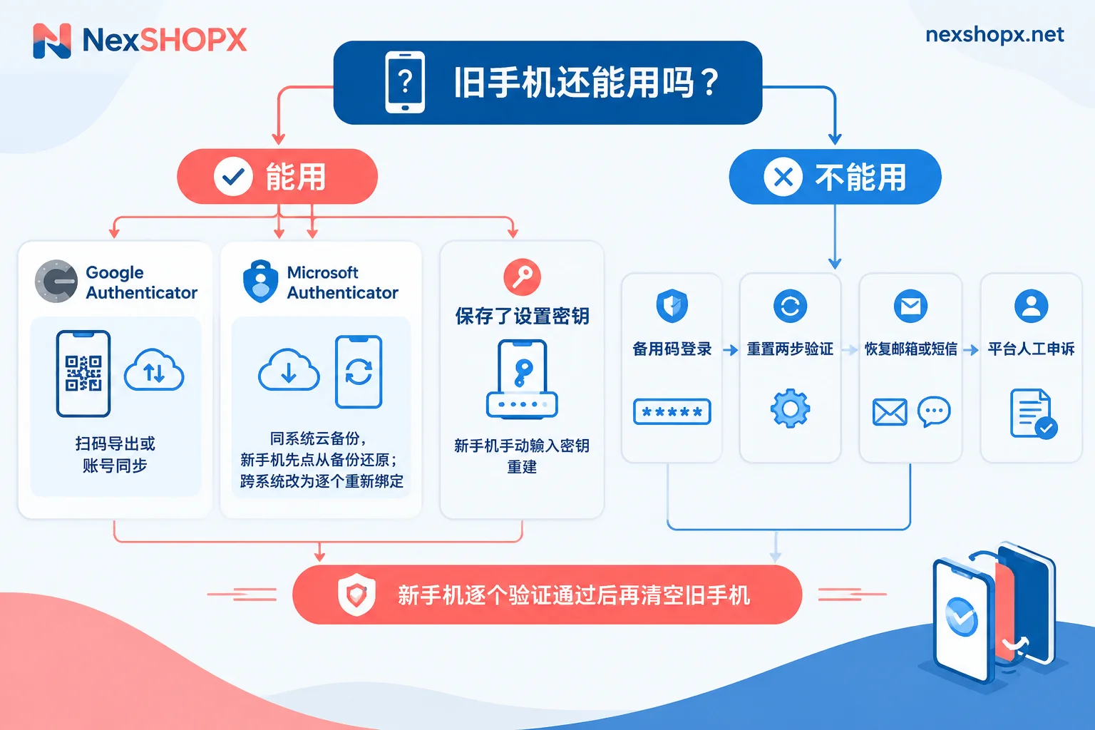 Decision flowchart for migrating authenticator codes when switching phones: choose method based on authenticator type and whether old phone is available Decision flowchart for migrating authenticator codes when switching phones: choose method based on authenticator type and whether old phone is available