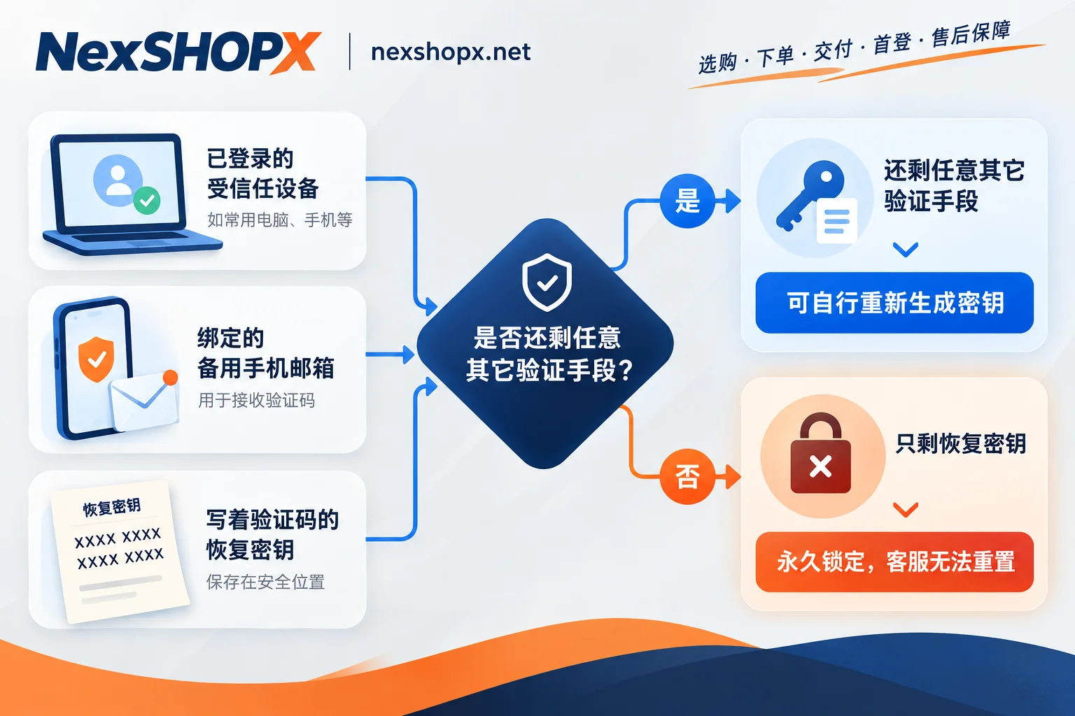 判断流程图:还留有其它的验证通道时可以自行重新生成恢复密钥,只剩恢复密钥一项时账号无法找回 判断流程图:还留有其它的验证通道时可以自行重新生成恢复密钥,只剩恢复密钥一项时账号无法找回