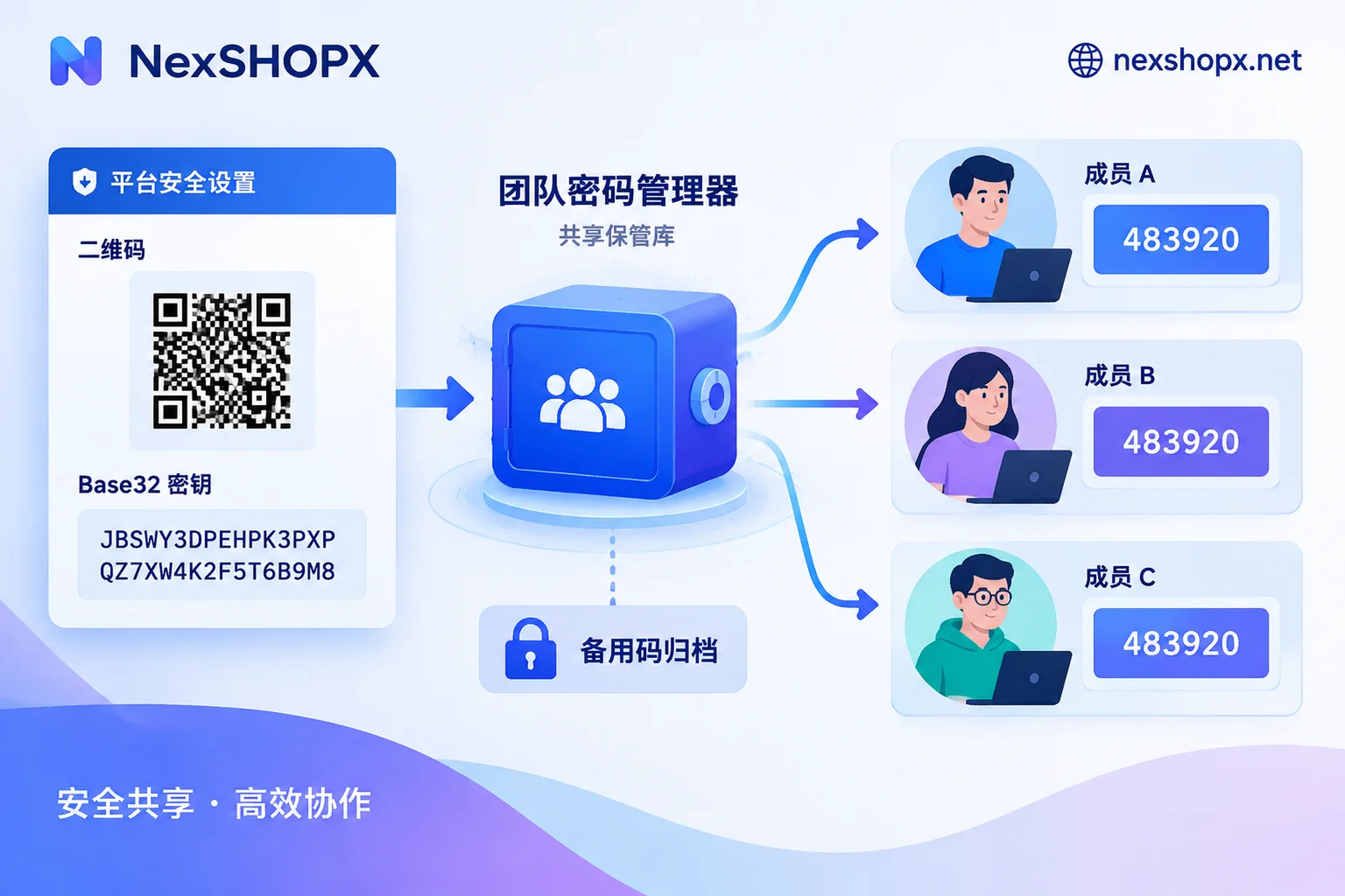TOTP 密钥从平台存入团队保管库，再分发给多名成员生成相同验证码的流程