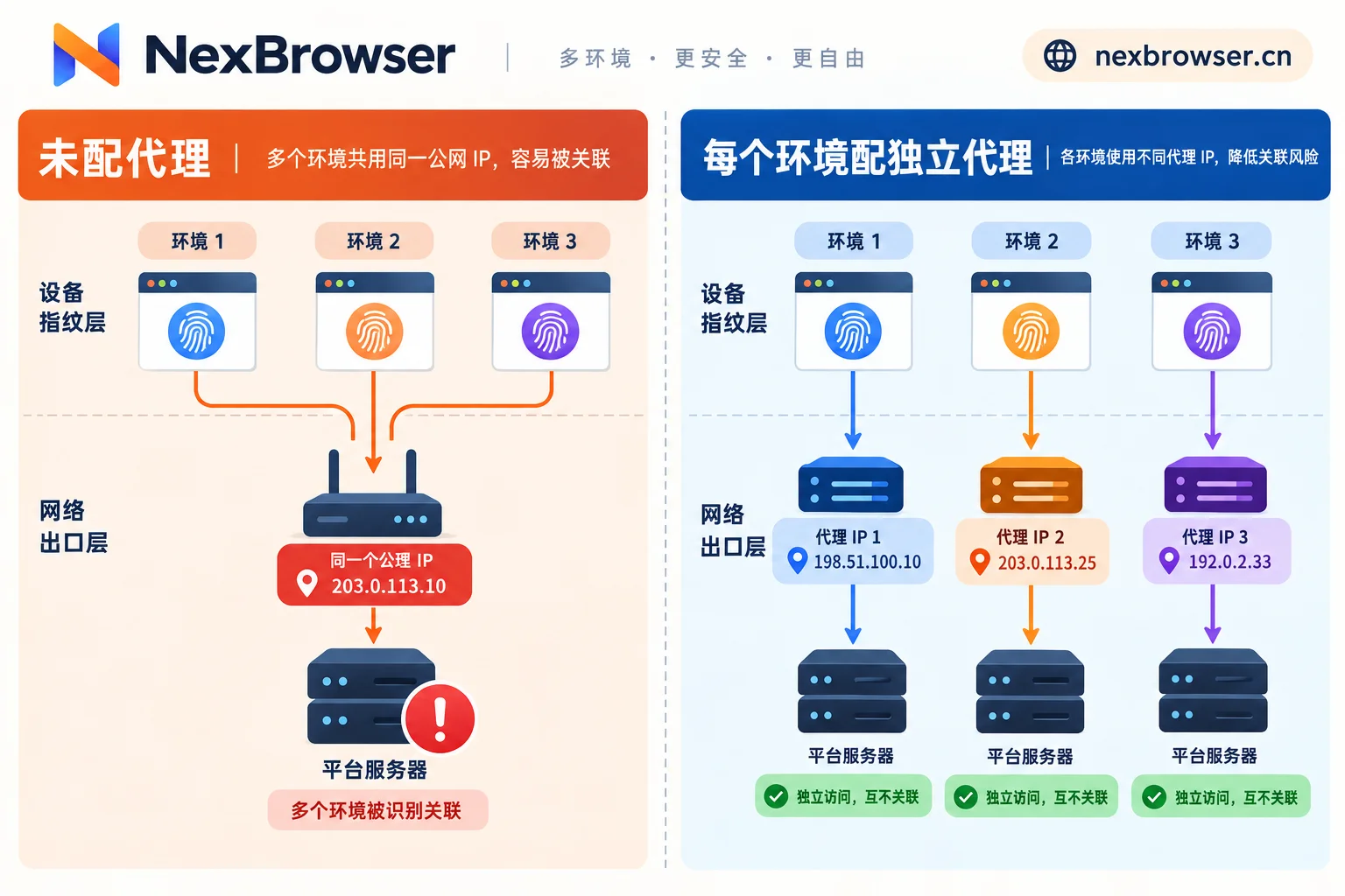 对比图:不配代理时多个环境共用一个公网IP,配置独立代理后每个环境有各自的出口IP 对比图:不配代理时多个环境共用一个公网IP,配置独立代理后每个环境有各自的出口IP