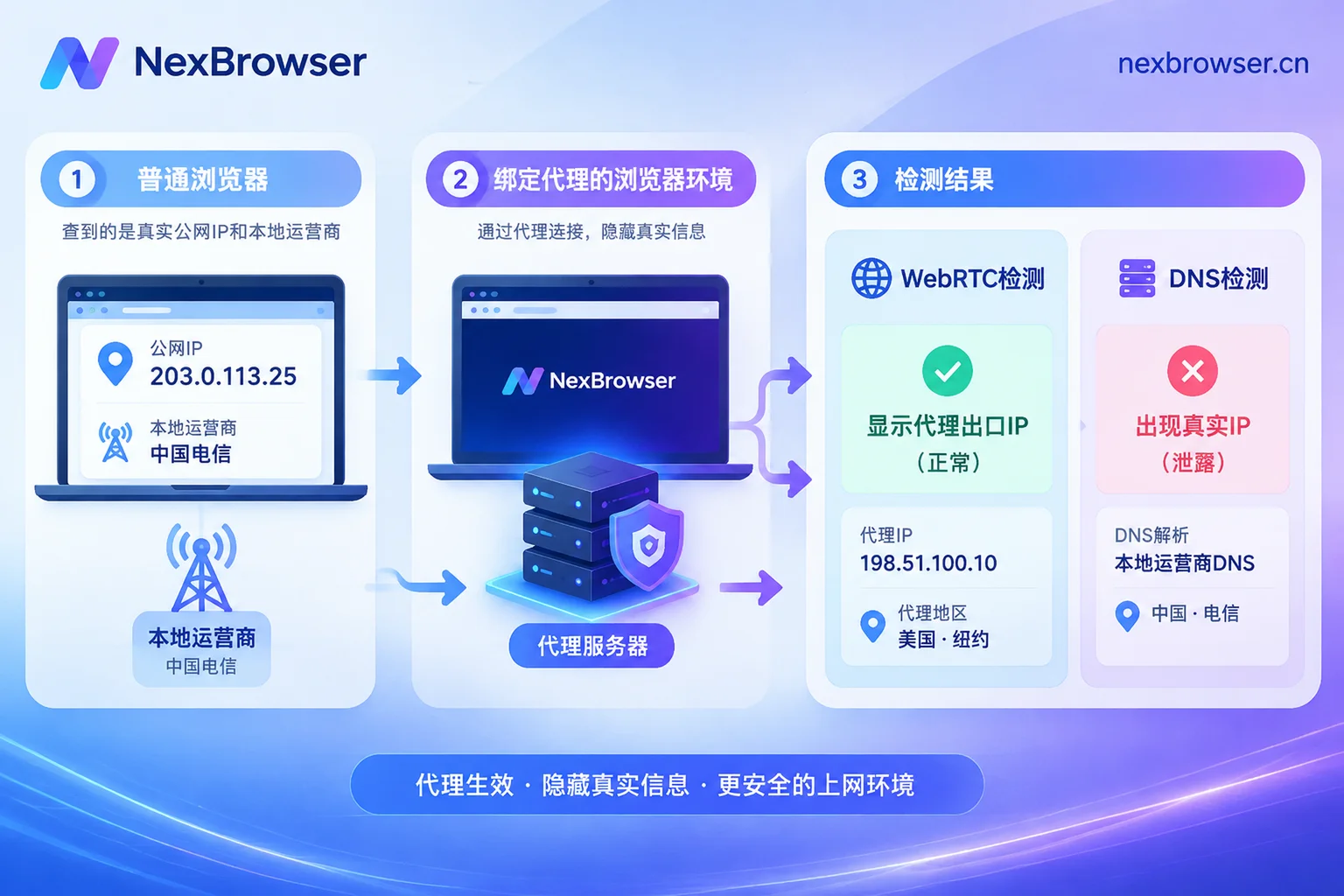 WebRTC与DNS泄露检测的对照判断方法 WebRTC与DNS泄露检测的对照判断方法