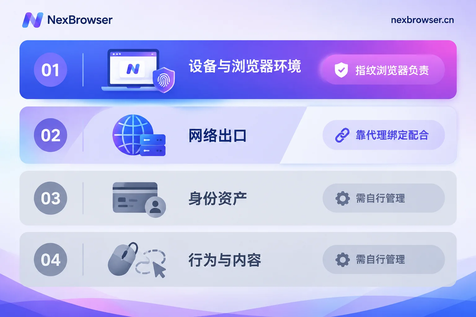 平台风控四类信号中,指纹浏览器负责哪一层、哪些需要运营者自己管理 平台风控四类信号中,指纹浏览器负责哪一层、哪些需要运营者自己管理