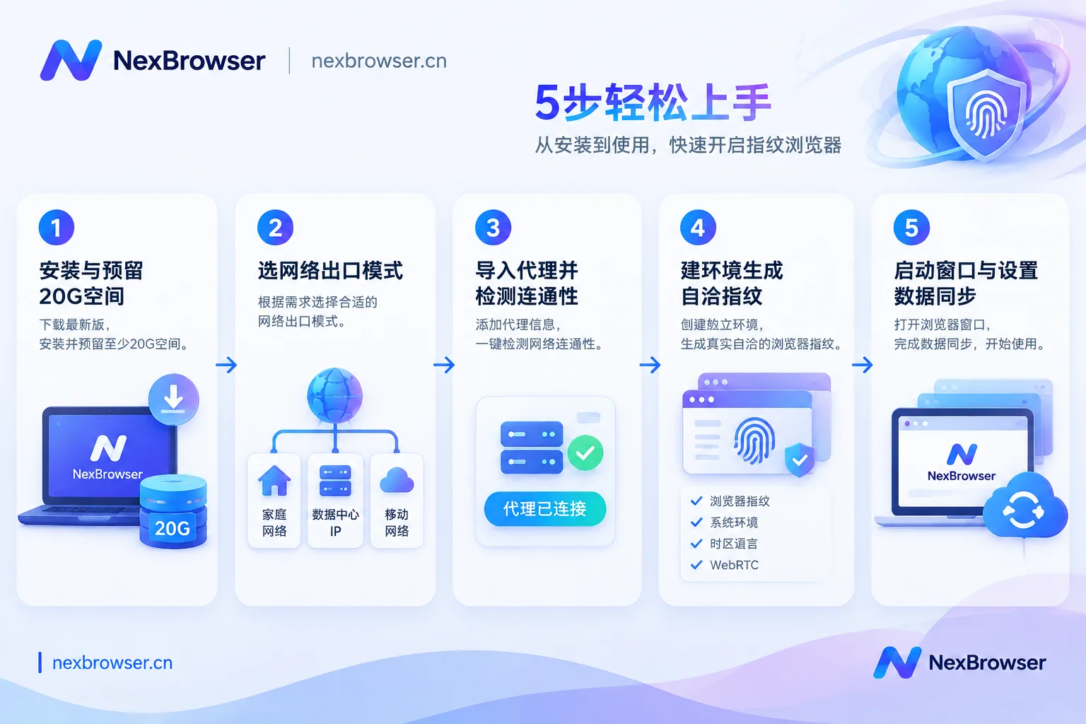 指纹浏览器新手五步上手操作顺序图 指纹浏览器新手五步上手操作顺序图