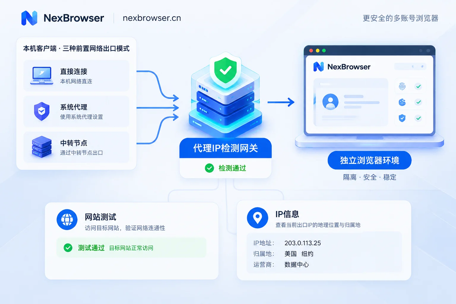 国内网络环境下三种网络出口模式与代理IP前置链路关系图 国内网络环境下三种网络出口模式与代理IP前置链路关系图