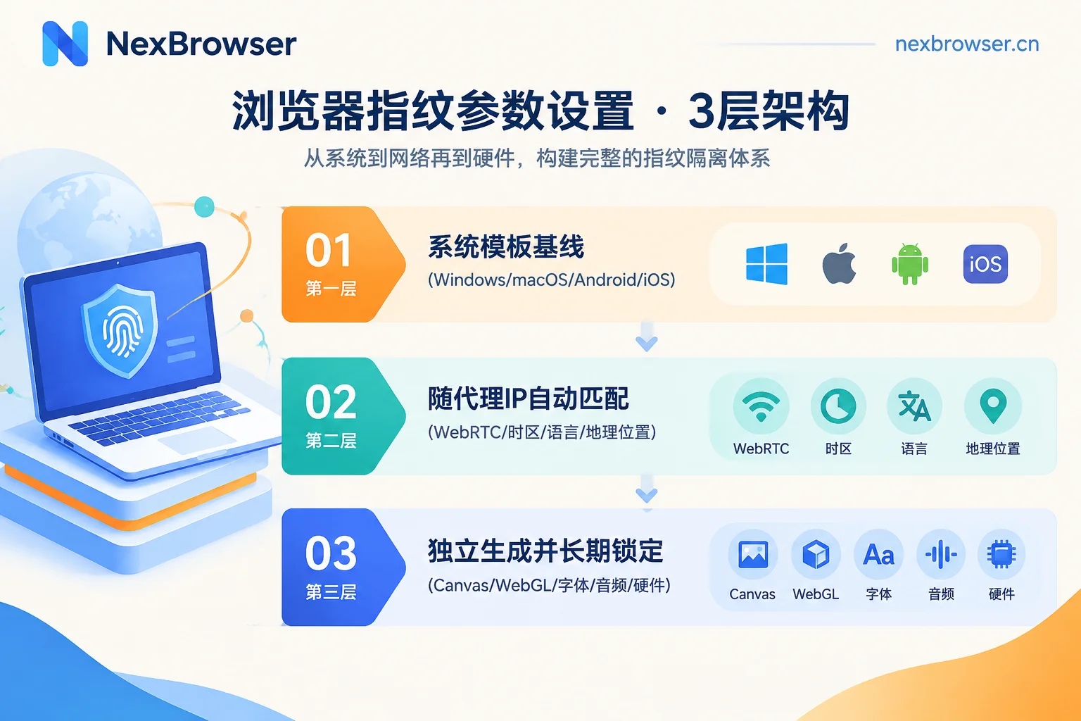 指纹参数设置三层结构图:系统模板、IP自动联动与硬件参数长期锁定 指纹参数设置三层结构图:系统模板、IP自动联动与硬件参数长期锁定