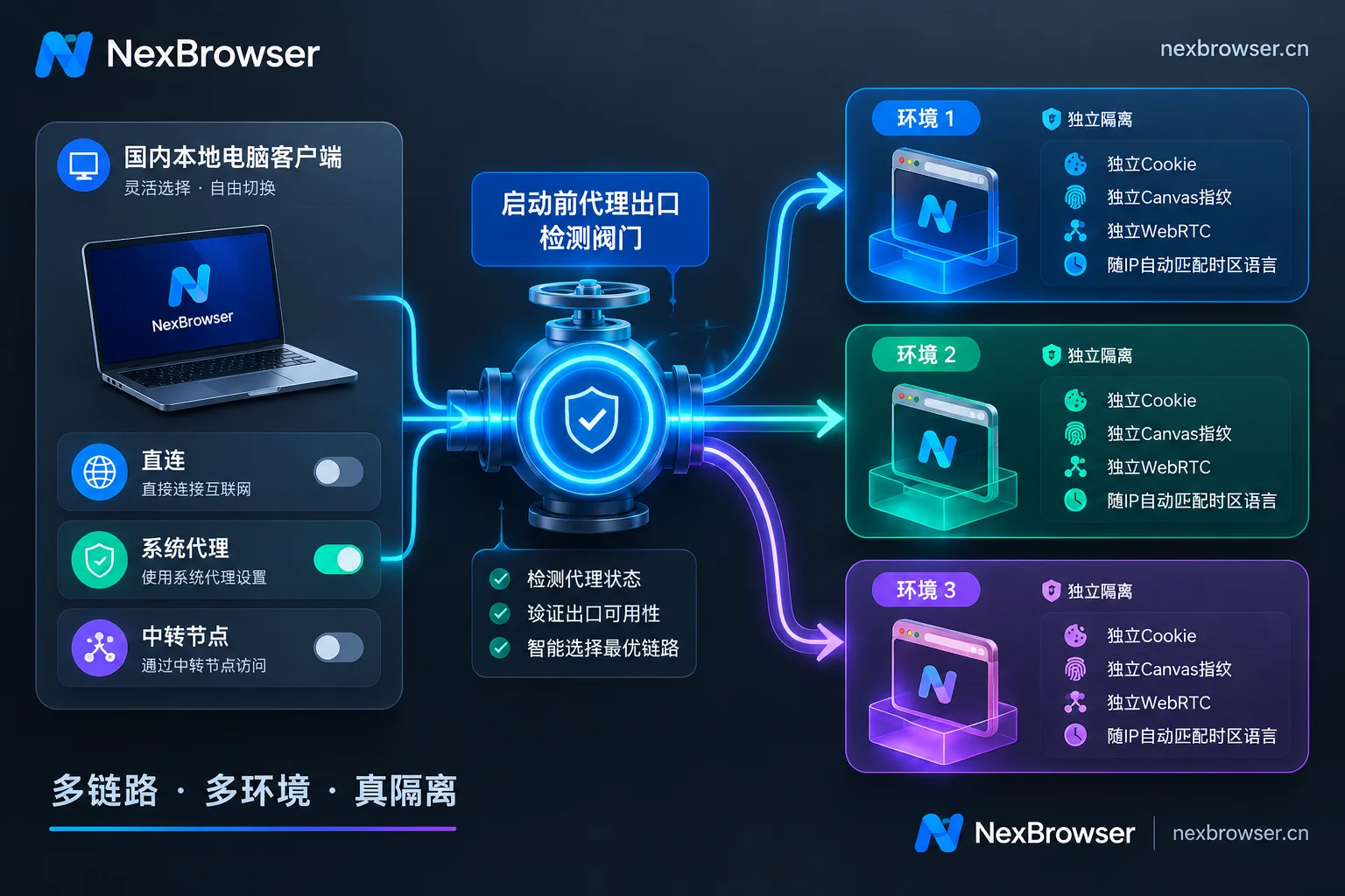 NexBrowser网络出口模式与多账号环境隔离检测机制图