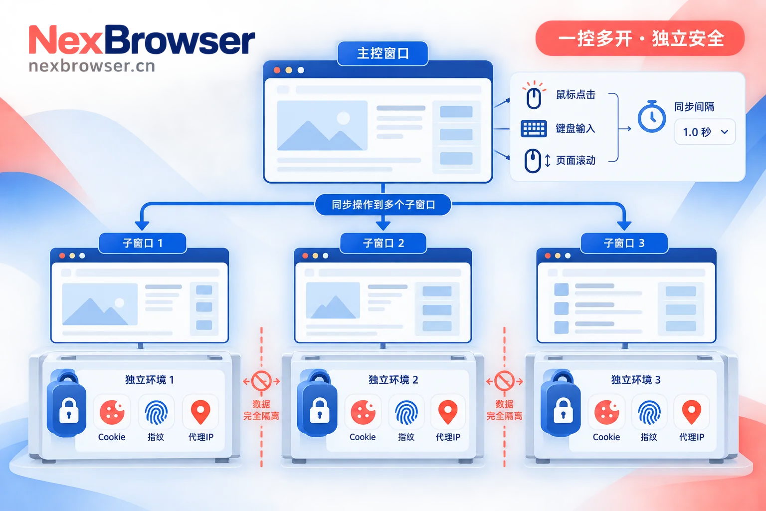 浏览器窗口同步架构示意图:上层同步点击输入与滚动指令,下层保持独立指纹、Cookie与代理隔离 浏览器窗口同步架构示意图:上层同步点击输入与滚动指令,下层保持独立指纹、Cookie与代理隔离