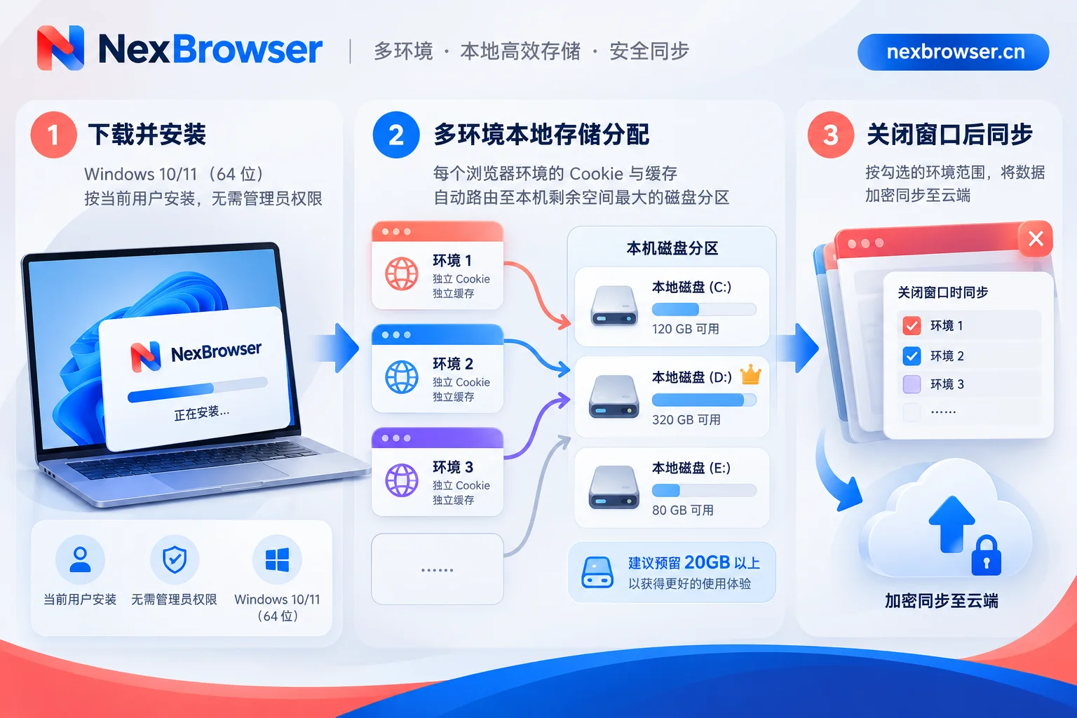 NexBrowser本机免管理员安装、最大剩余磁盘缓存分配与云端加密同步示意图 NexBrowser本机免管理员安装、最大剩余磁盘缓存分配与云端加密同步示意图