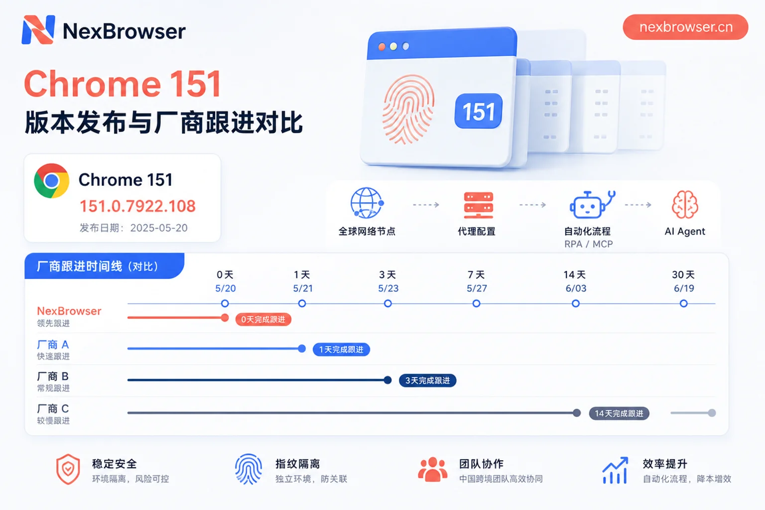 Chrome 151内核跟进时间线
