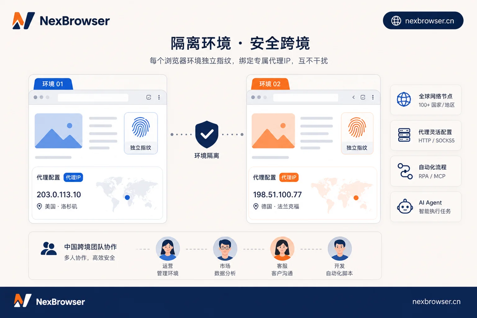 代理按环境绑定示意图