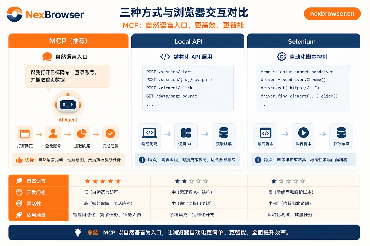MCP与Local API和Selenium对比示意图